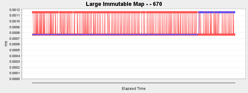 Large Immutable Map - - 670